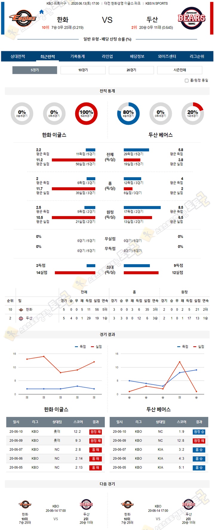 분석픽 6월 13일 KBO 프로야구 5경기 토토군 분석