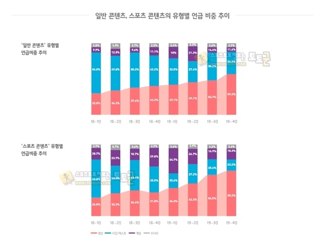 먹튀검증 토토군 스포츠 뉴스 1980년 이후 출생 'MZ세대' 스포츠영상 콘텐츠 관심 급증