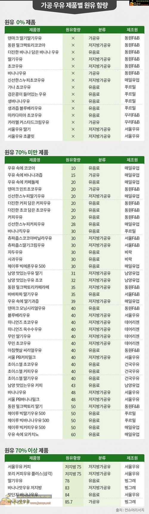 주소야 유머 가공우유 제품 원유함량 1위