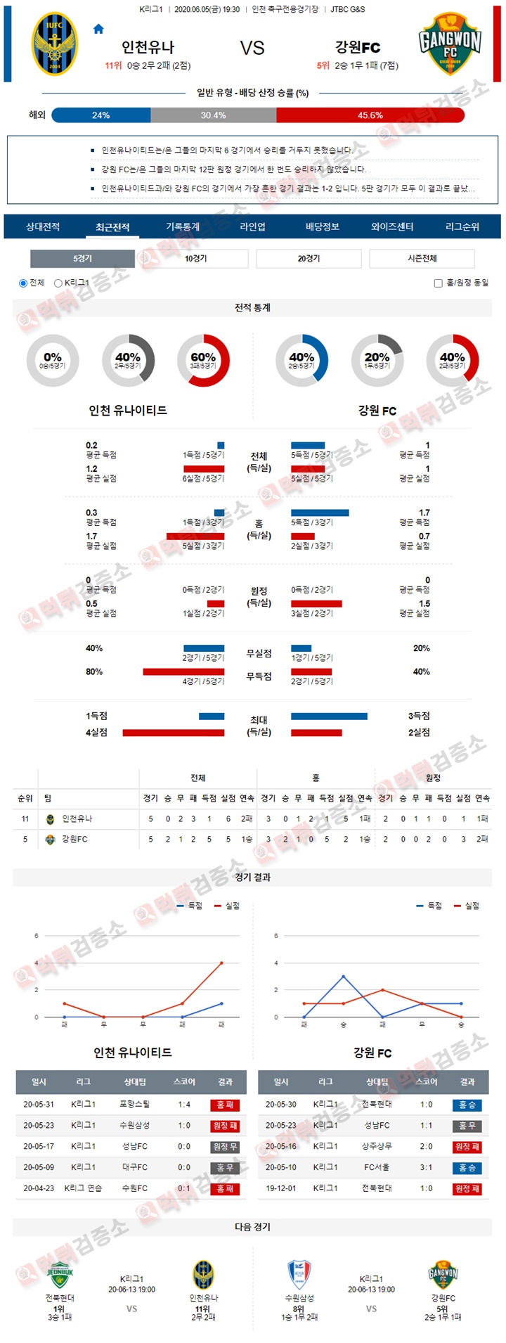 분석픽 6월 05일 K리그1 인천 강원 먹튀검증소 분석픽