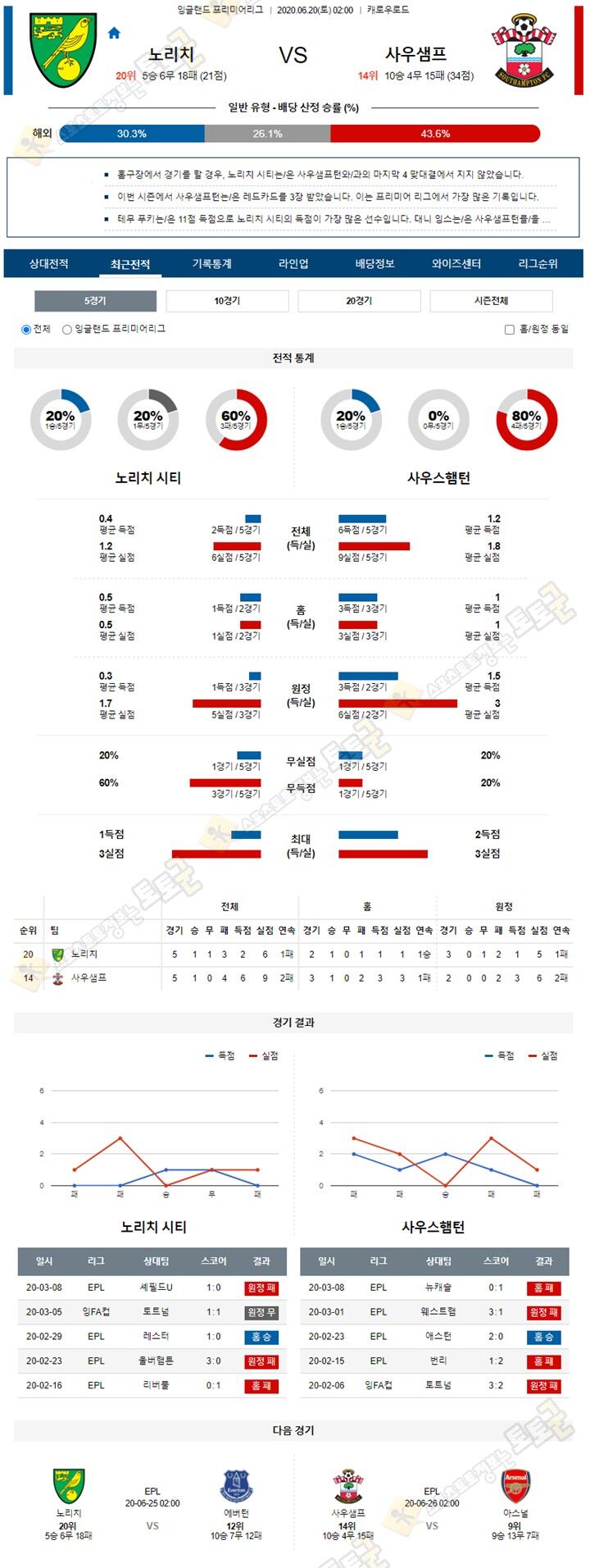 분석픽 6월 20일 프리미어리그 2경기 토토군 분석