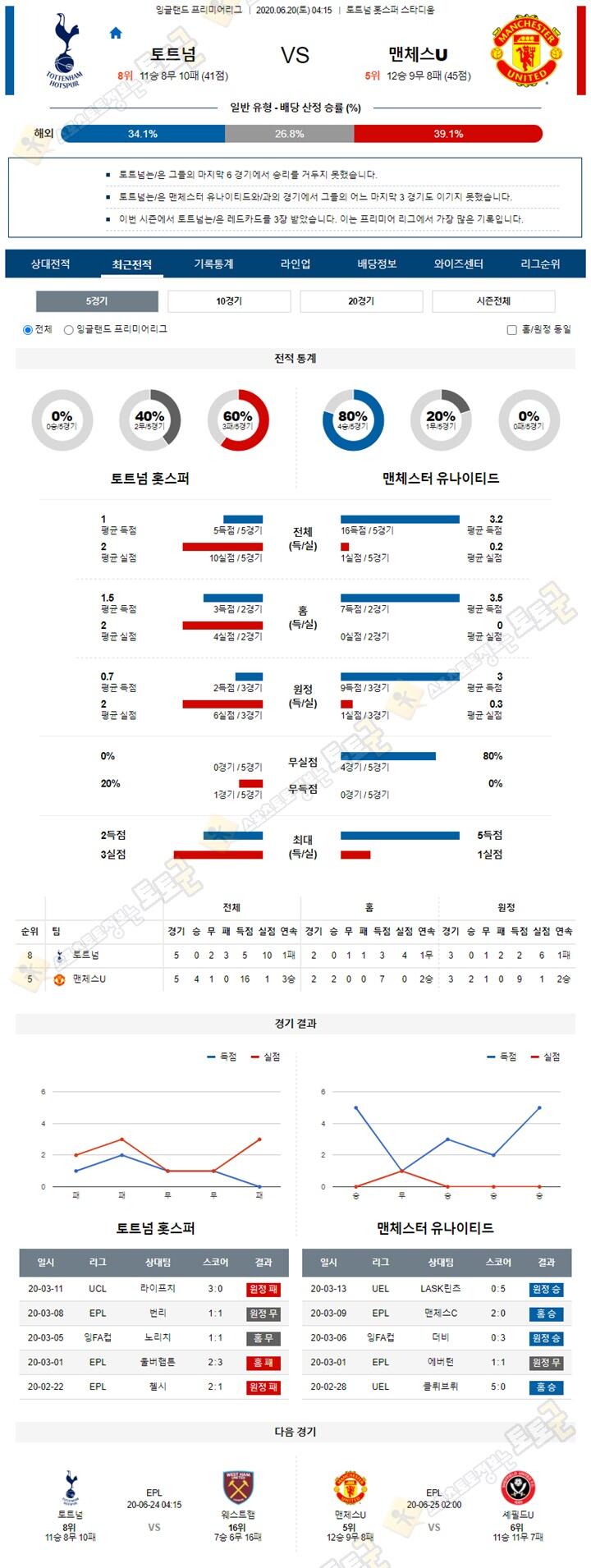 분석픽 6월 20일 프리미어리그 2경기 토토군 분석