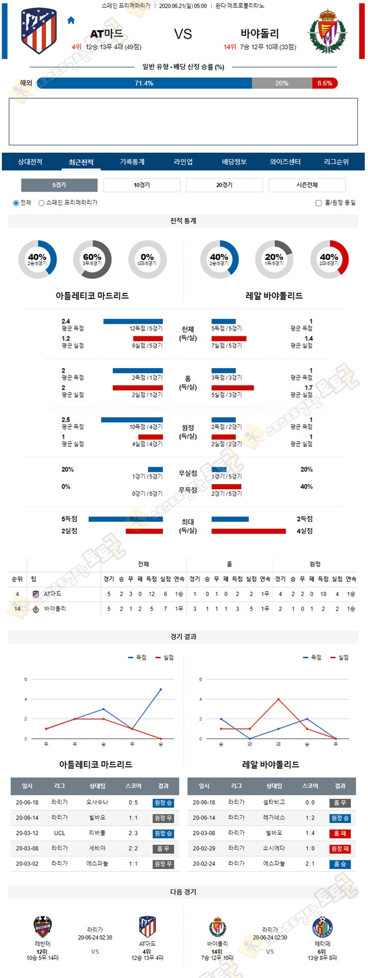 분석픽 6월 20-21일 라리가 4경기 토토군 분석