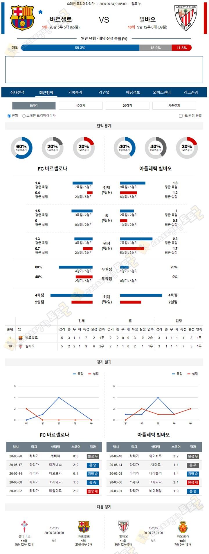 분석픽 6월 24일 라리가 3경기 토토군 분석