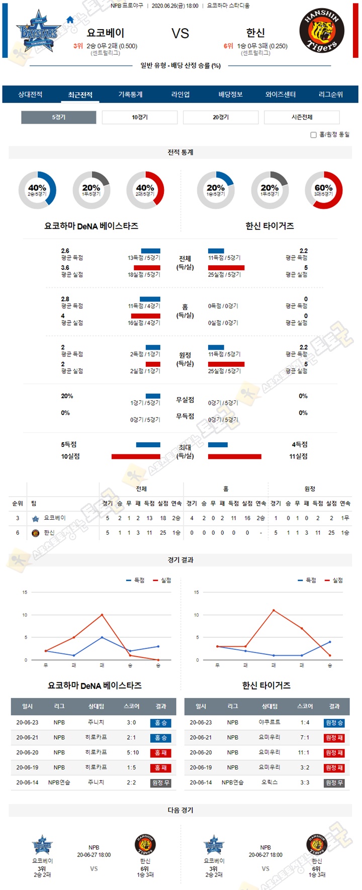 분석픽 6월 26일 NPB 프로야구 6경기 토토군 분석