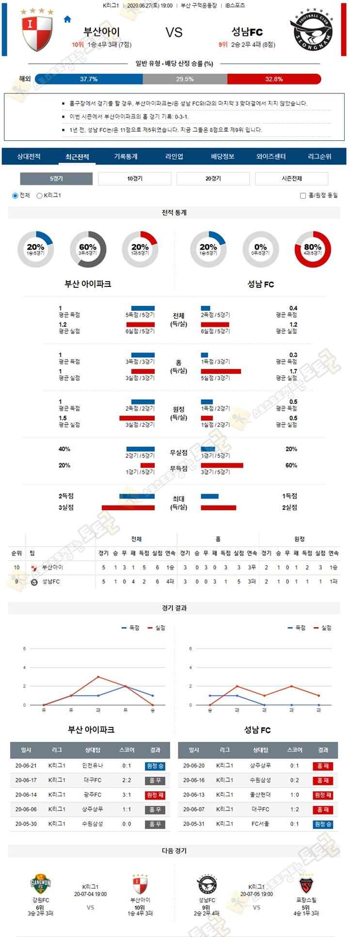 분석픽 6월 27일 K리그1 3경기 토토군 분석