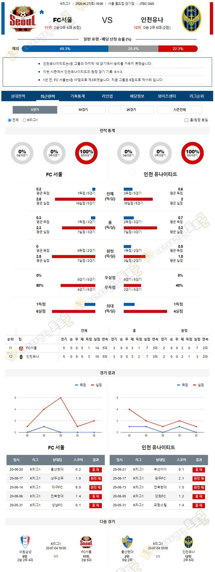 분석픽 6월 27일 K리그1 3경기 토토군 분석