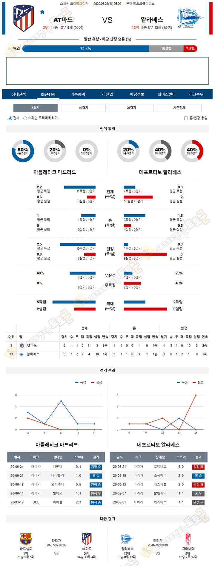 분석픽 6월 27-28일 라리가 4경기 토토군 분석