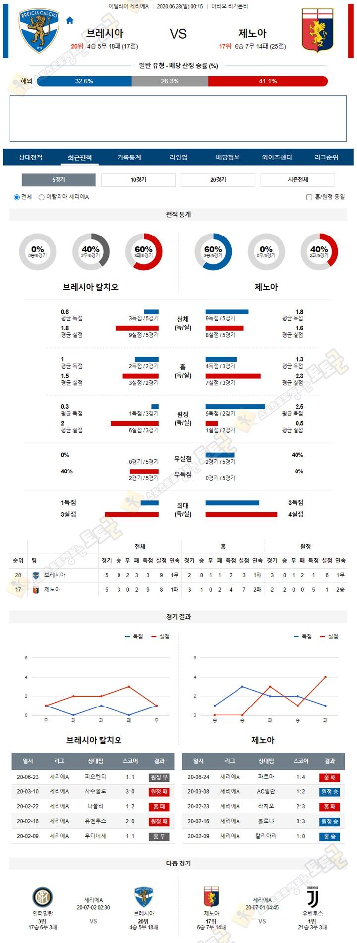 분석픽 6월 28일 세리에A 3경기 토토군 분석