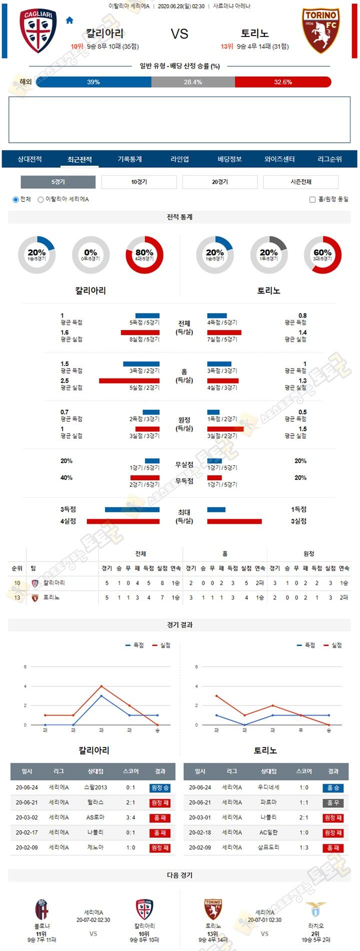 분석픽 6월 28일 세리에A 3경기 토토군 분석