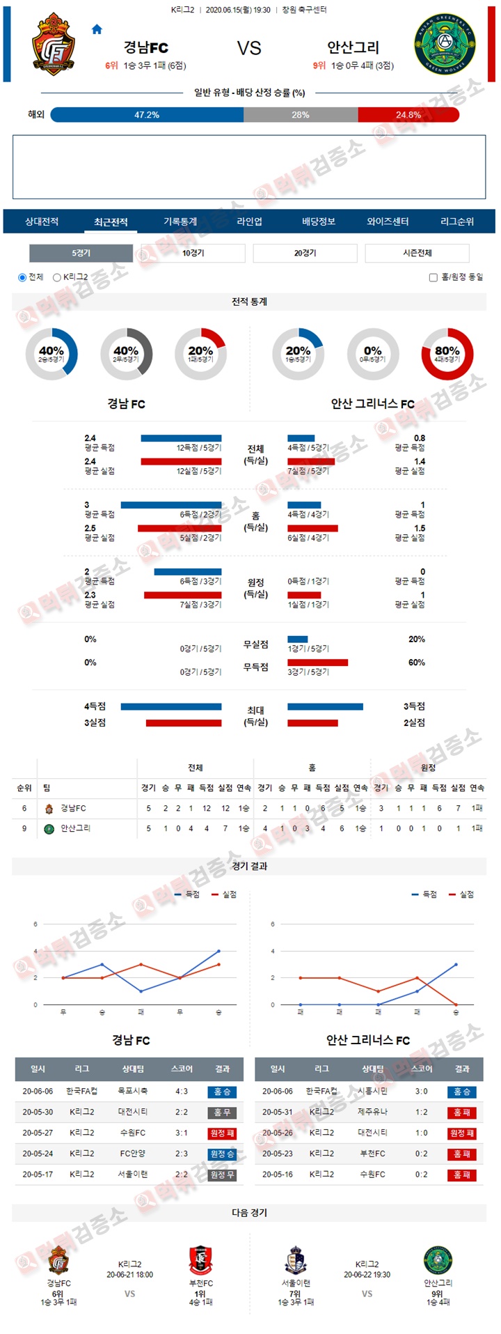 분석픽 6월 15일 K리그2 경남FC 안산그리너스 먹튀검증소 분석픽