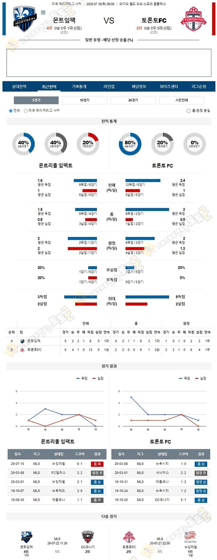 분석픽 7월 16-17일 MLS 3경기 토토군 분석