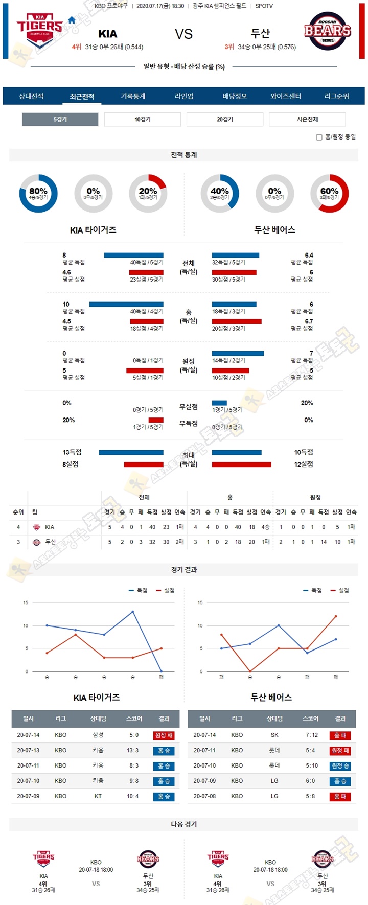 분석픽 7월 17일 KBO 프로야구 5경기 토토군 분석