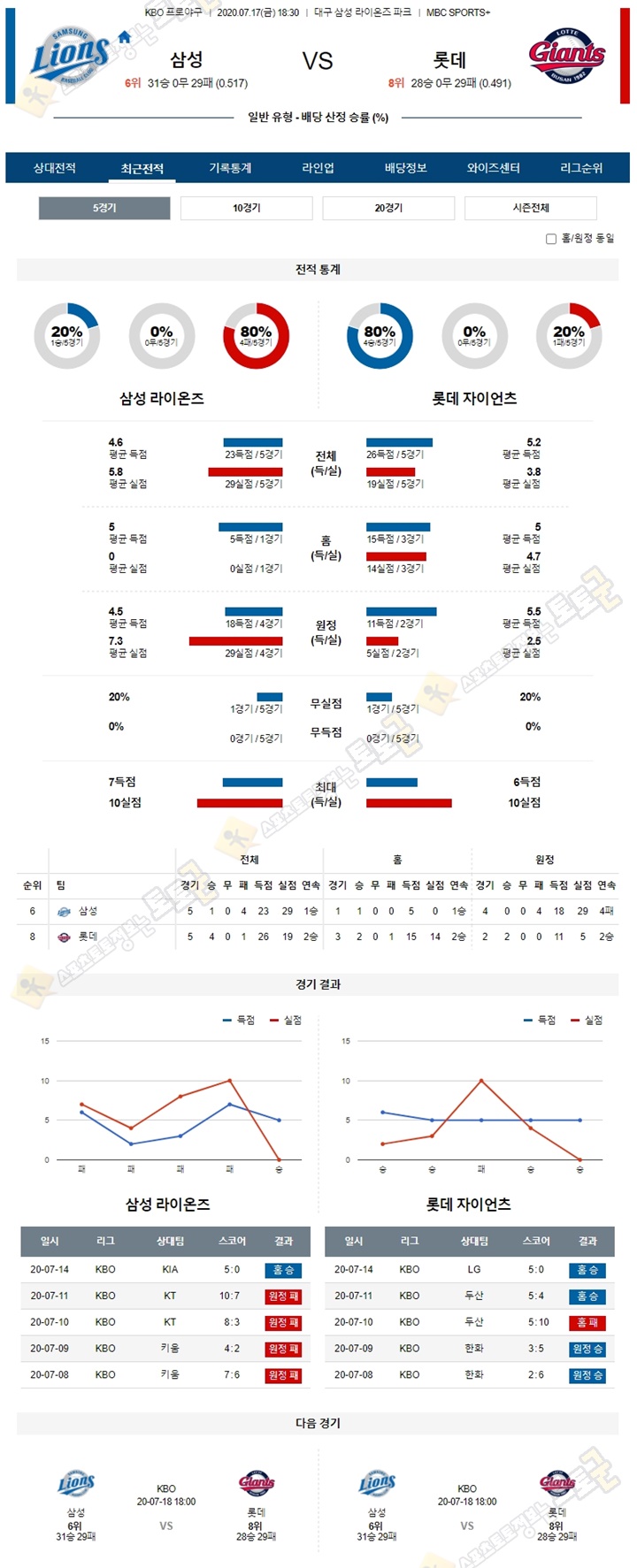 분석픽 7월 17일 KBO 프로야구 5경기 토토군 분석