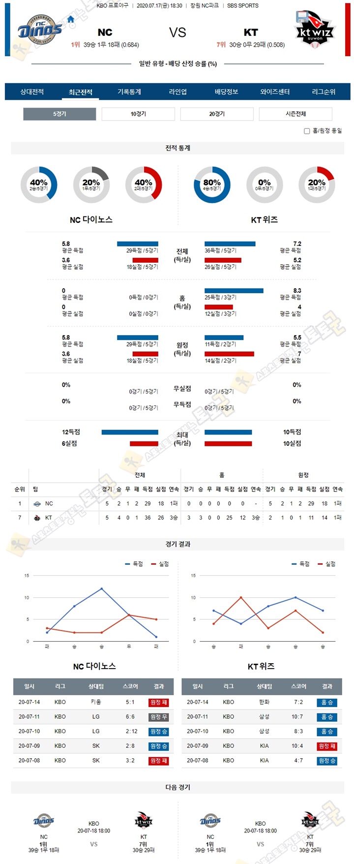 분석픽 7월 17일 KBO 프로야구 5경기 토토군 분석