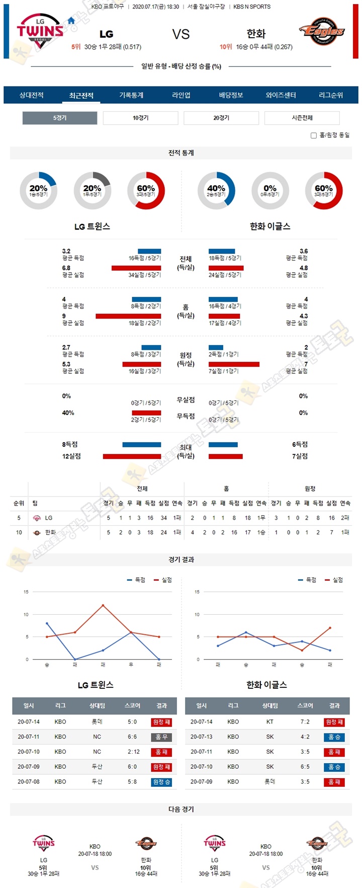 분석픽 7월 17일 KBO 프로야구 5경기 토토군 분석