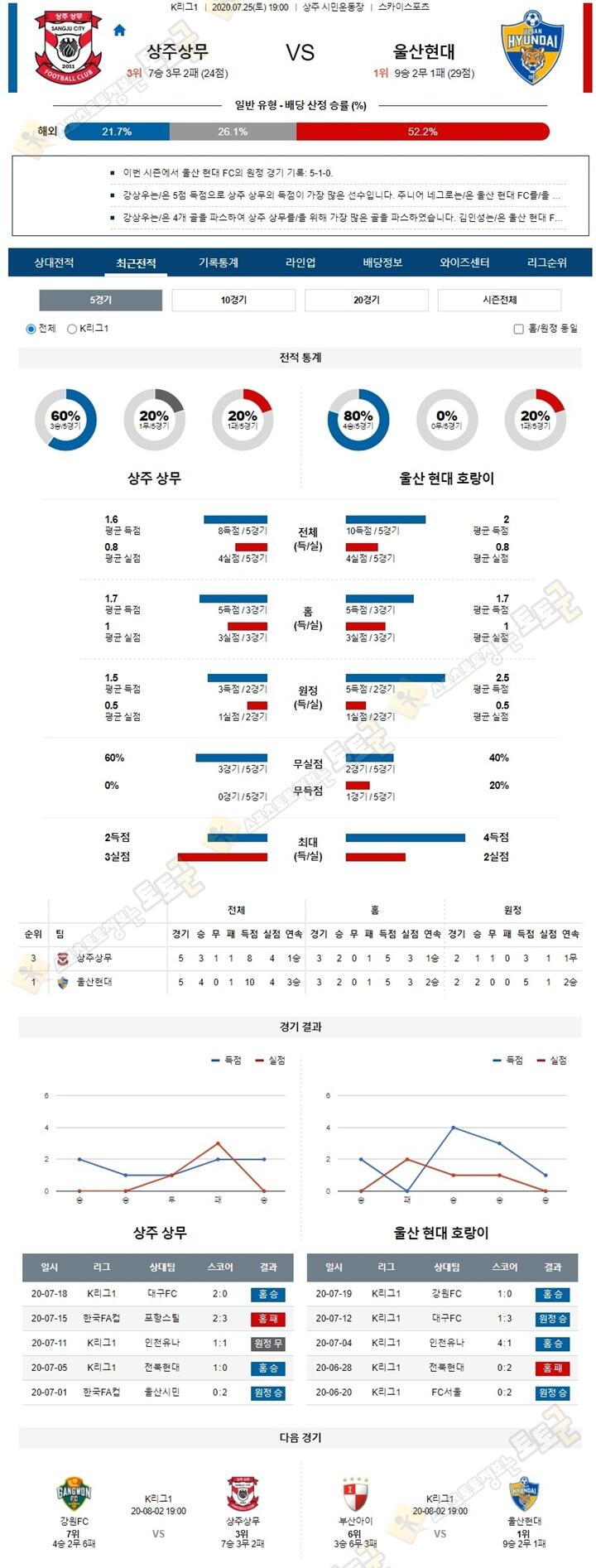 분석픽 7월 25일 K리그1 3경기 토토군 분석