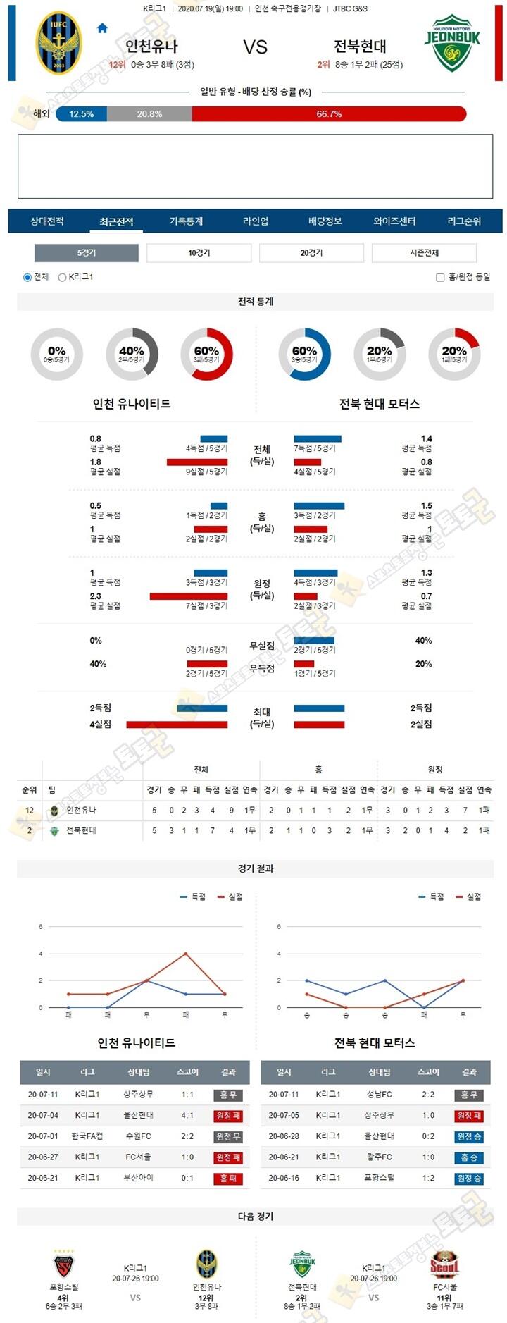 분석픽 7월 19일 K리그1 3경기 토토군 분석