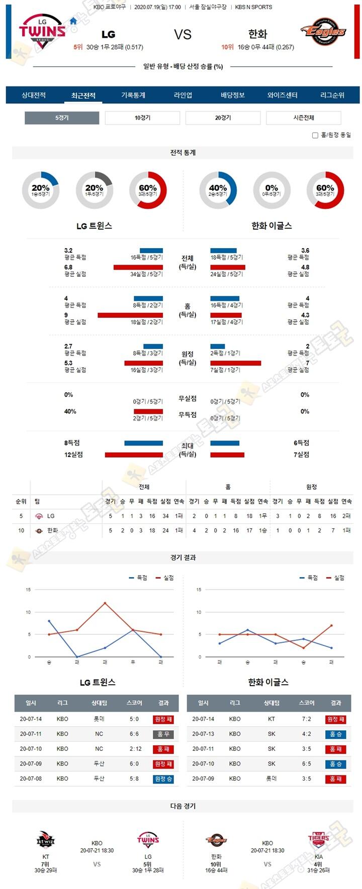 분석픽 7월 19일 KBO 프로야구 5경기 토토군 분석