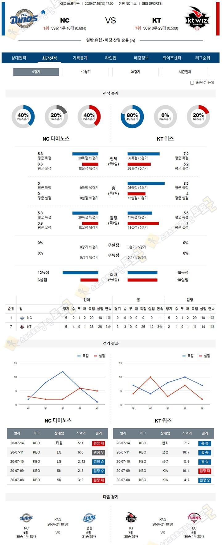 분석픽 7월 19일 KBO 프로야구 5경기 토토군 분석