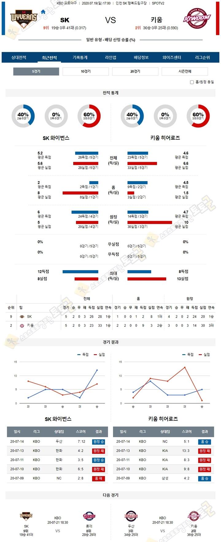 분석픽 7월 19일 KBO 프로야구 5경기 토토군 분석