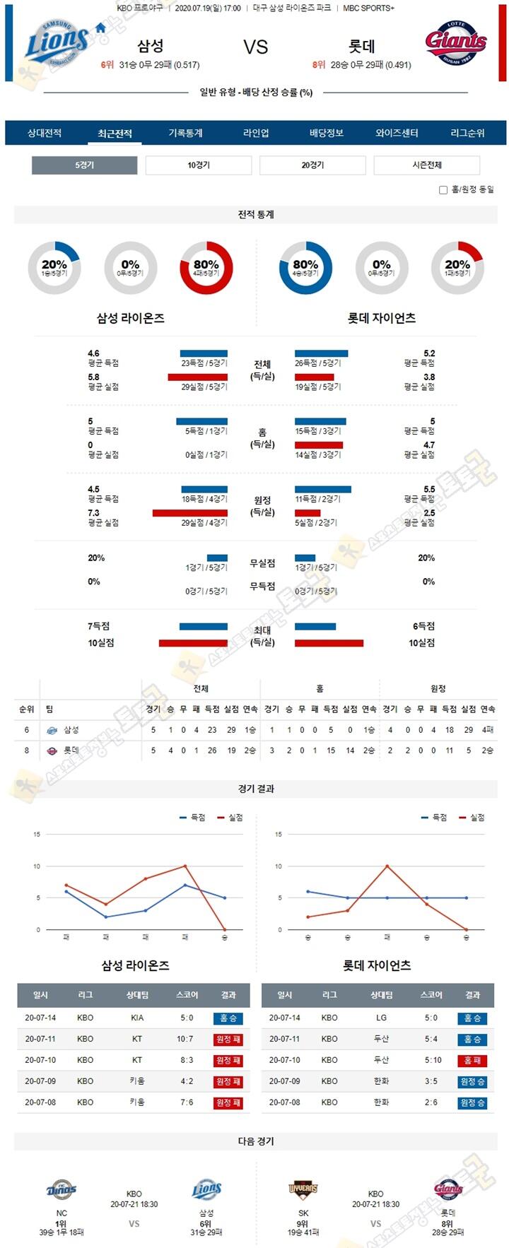 분석픽 7월 19일 KBO 프로야구 5경기 토토군 분석