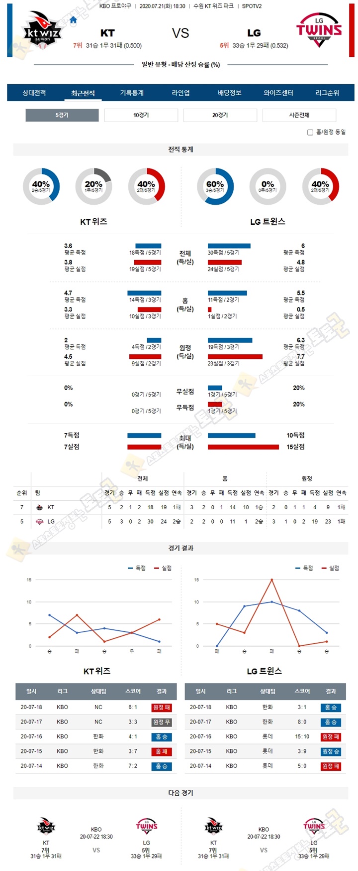 분석픽 7월 21일 KBO 프로야구 5경기 토토군 분석