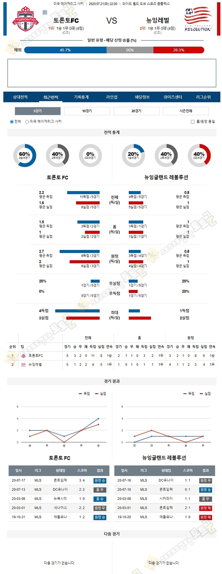 분석픽 7월 21-22일 MLS 3경기 토토군 분석