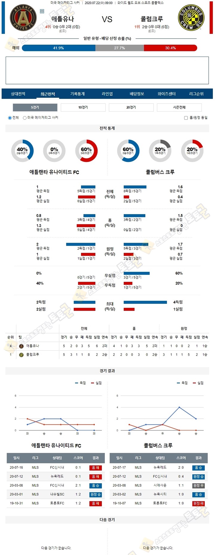 분석픽 7월 21-22일 MLS 3경기 토토군 분석