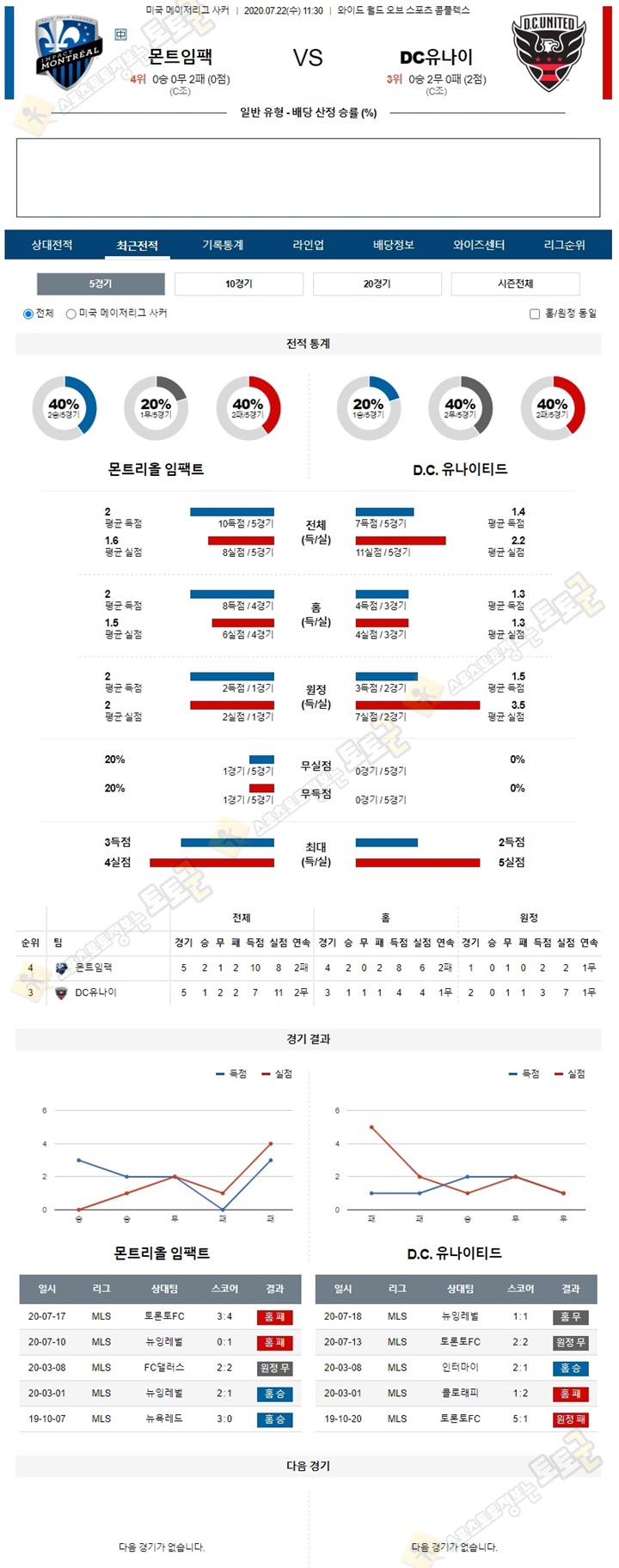 분석픽 7월 21-22일 MLS 3경기 토토군 분석