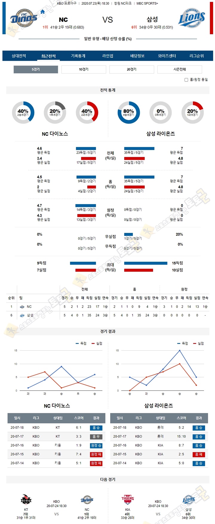 분석픽 7월23일 KBO 프로야구 5경기 토토군 분석