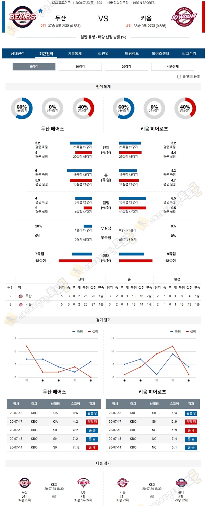 분석픽 7월23일 KBO 프로야구 5경기 토토군 분석