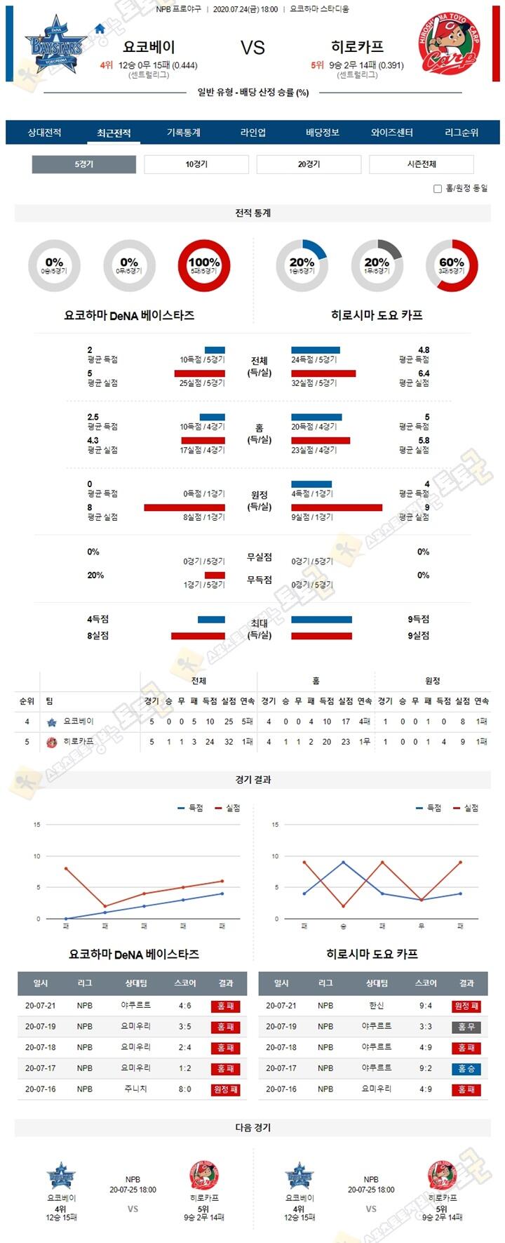 분석픽 7월24일 NPB 프로야구 6경기 토토군 분석