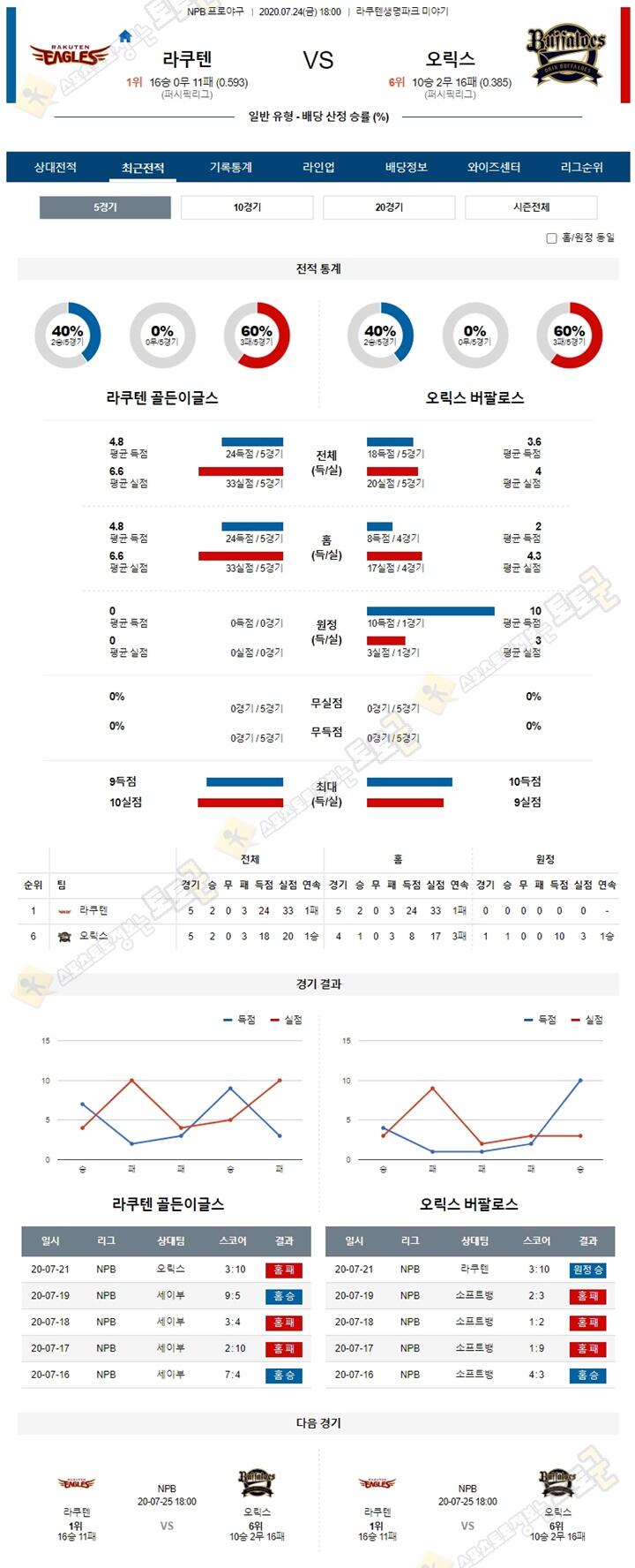 분석픽 7월24일 NPB 프로야구 6경기 토토군 분석