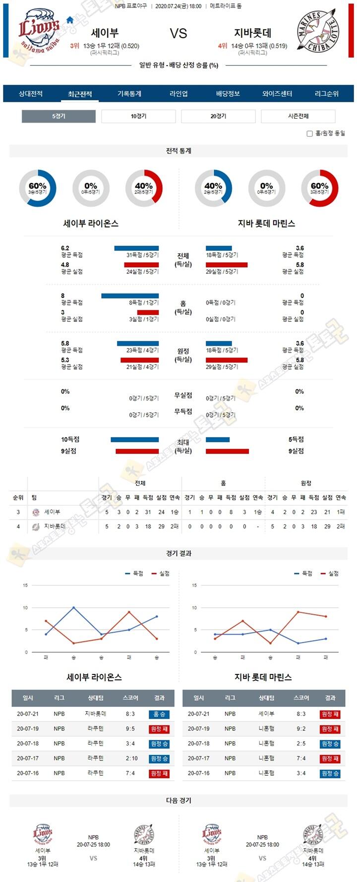 분석픽 7월24일 NPB 프로야구 6경기 토토군 분석