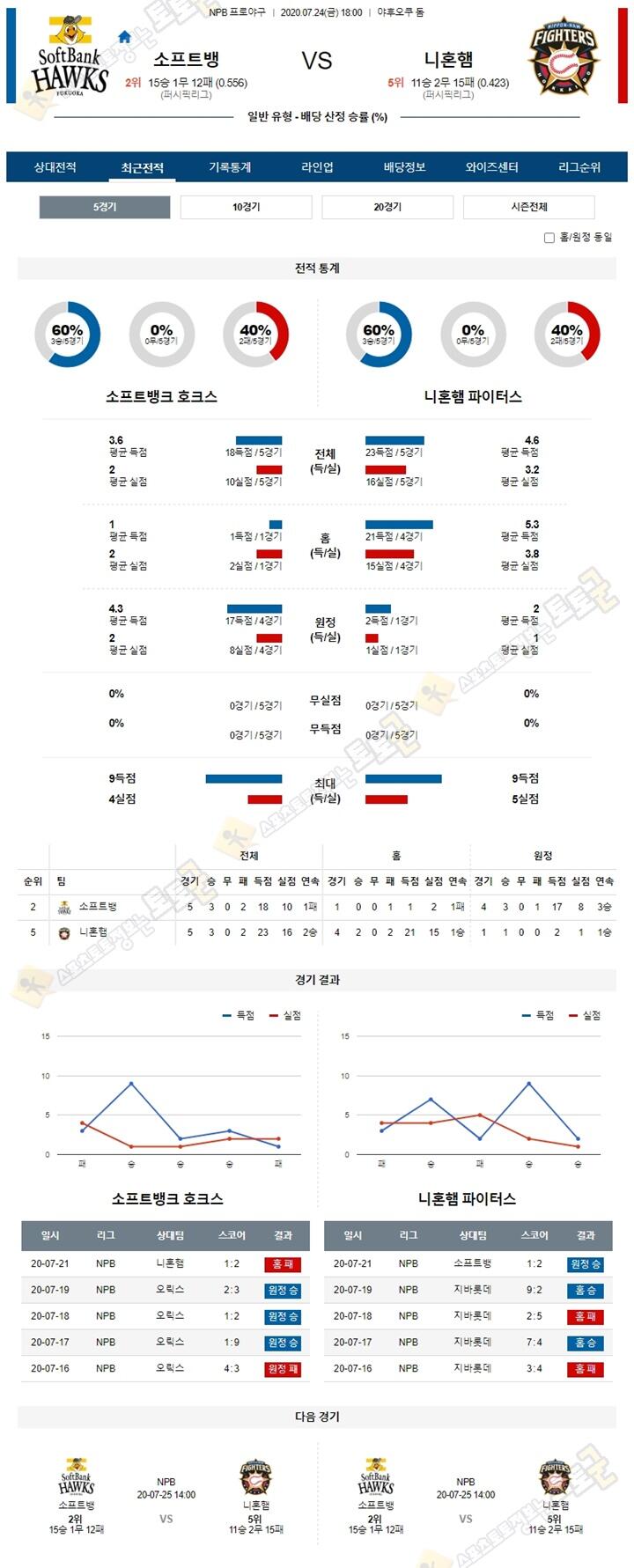 분석픽 7월24일 NPB 프로야구 6경기 토토군 분석