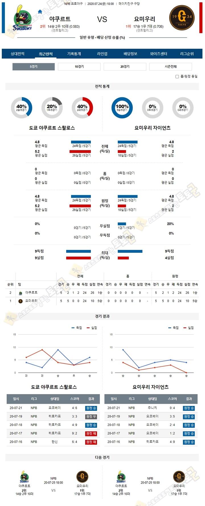 분석픽 7월24일 NPB 프로야구 6경기 토토군 분석