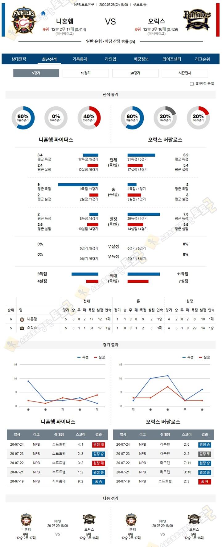 분석픽 7월 28일 NPB 프로야구 6경기 토토군 분석