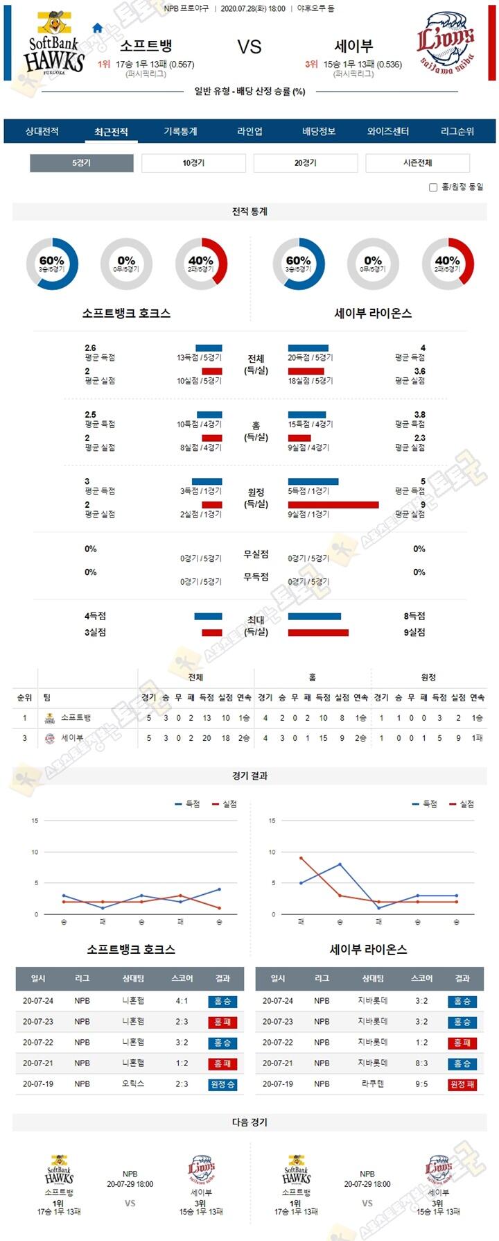 분석픽 7월 28일 NPB 프로야구 6경기 토토군 분석