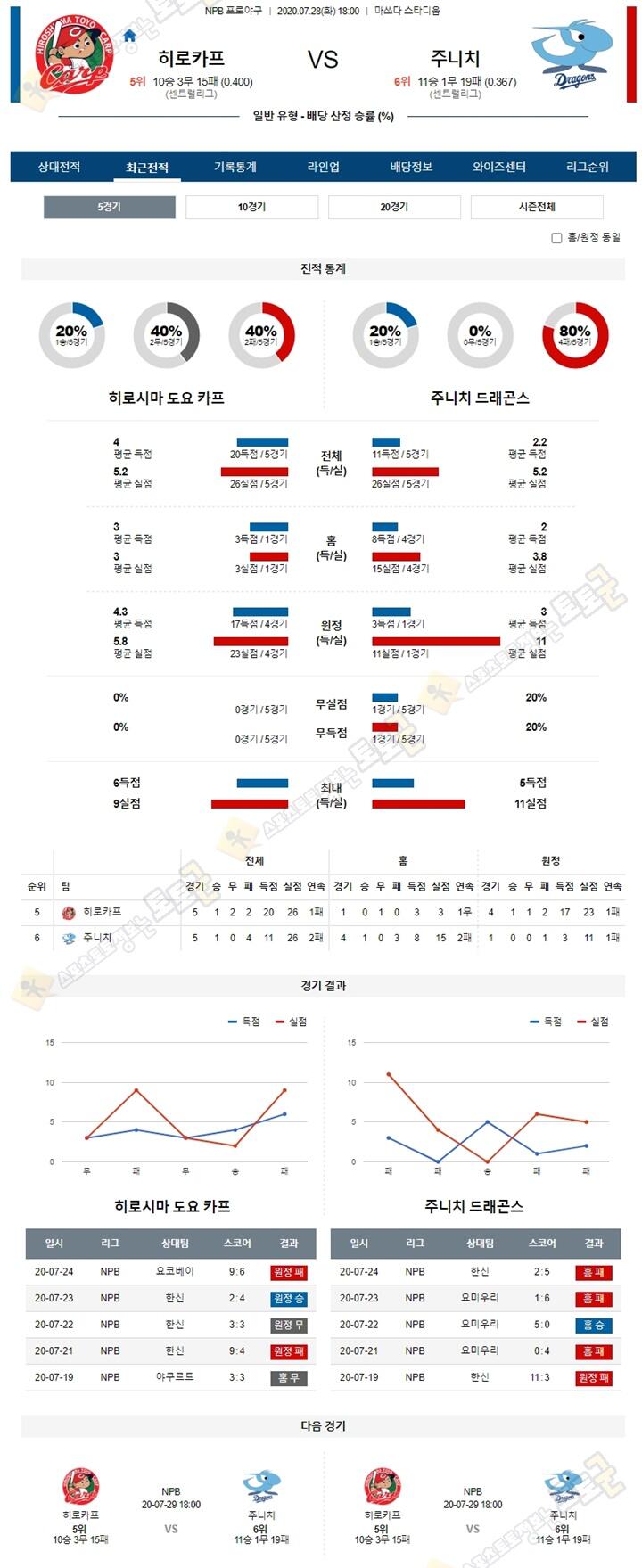 분석픽 7월 28일 NPB 프로야구 6경기 토토군 분석