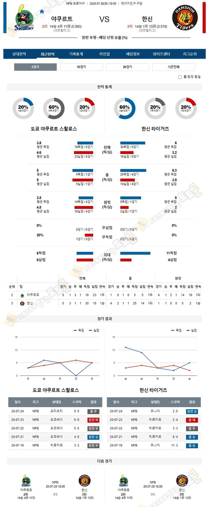 분석픽 7월 28일 NPB 프로야구 6경기 토토군 분석