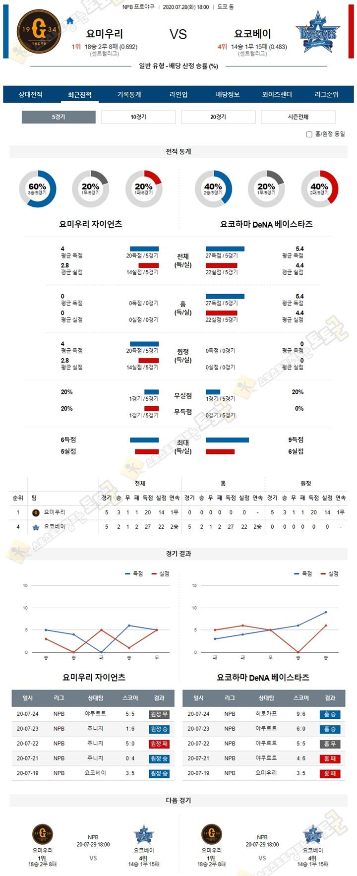 분석픽 7월 28일 NPB 프로야구 6경기 토토군 분석