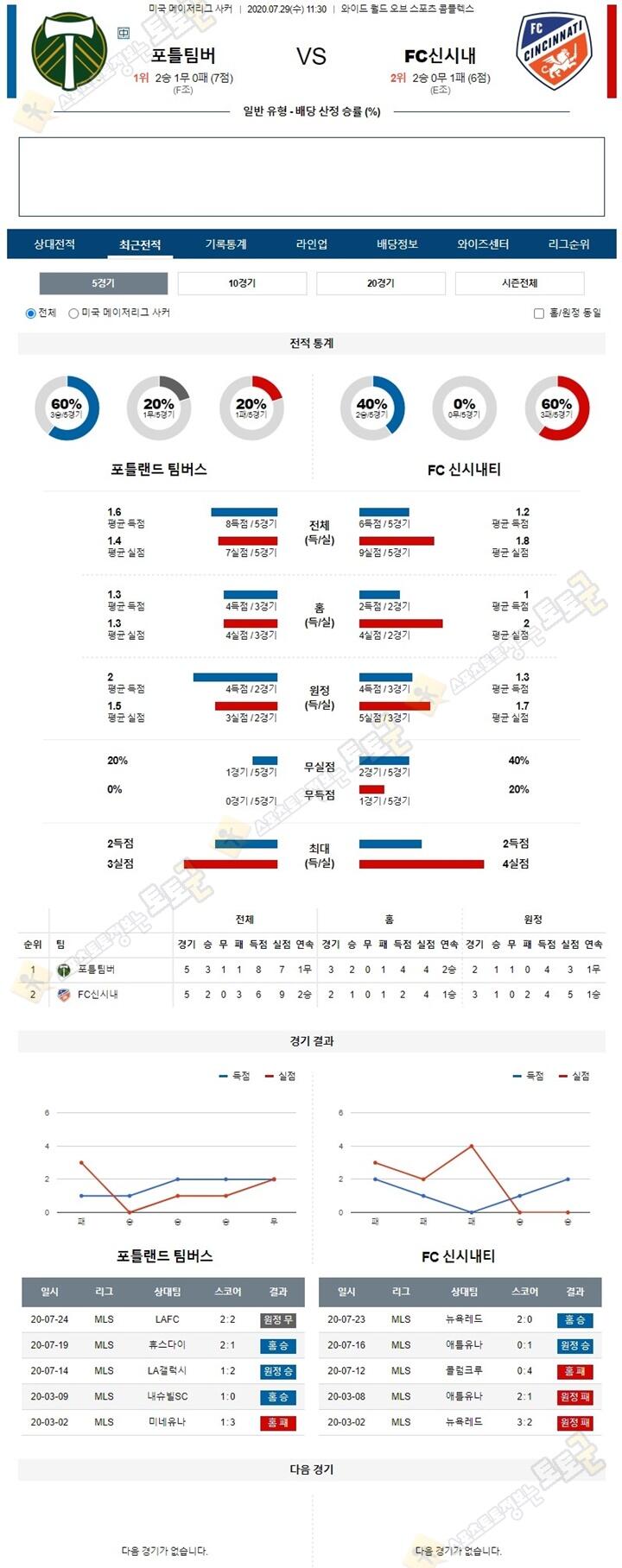 분석픽 7월 29일 MLS 2경기 토토군 분석