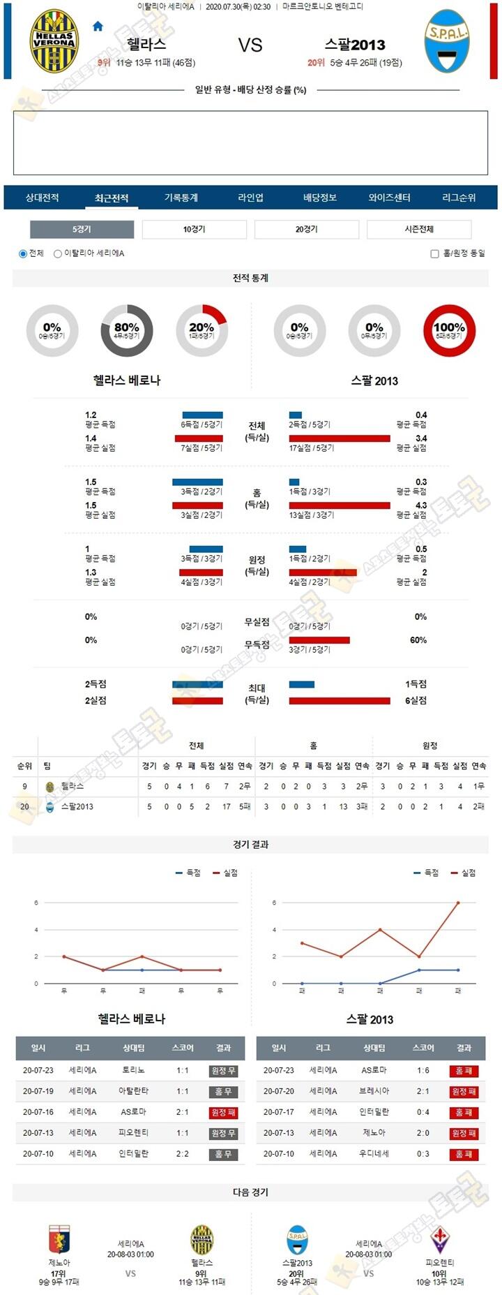 분석픽 7월 30일 세리에A 8경기 토토군 분석