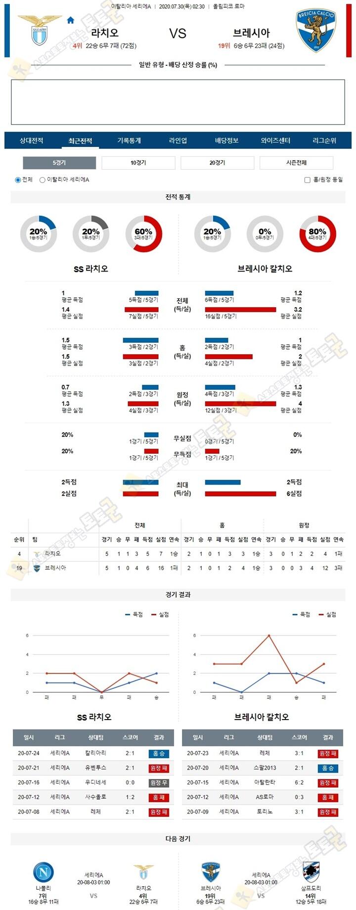 분석픽 7월 30일 세리에A 8경기 토토군 분석