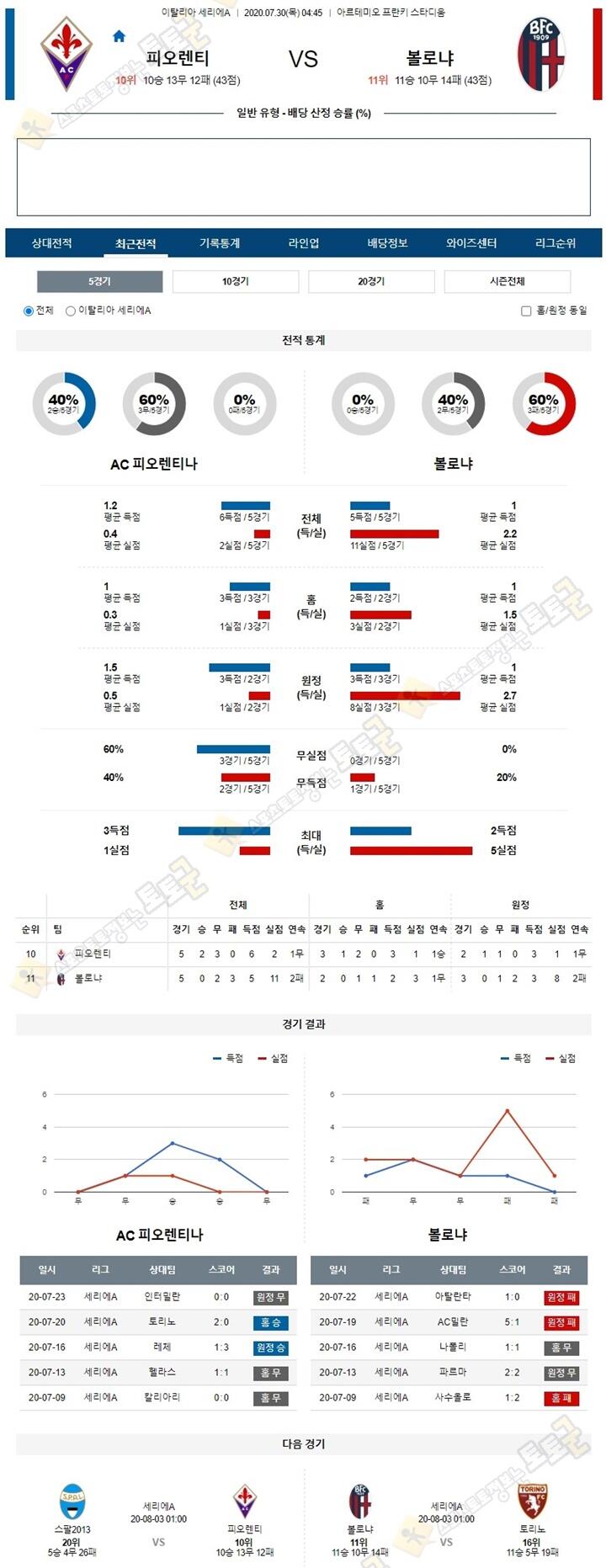 분석픽 7월 30일 세리에A 8경기 토토군 분석