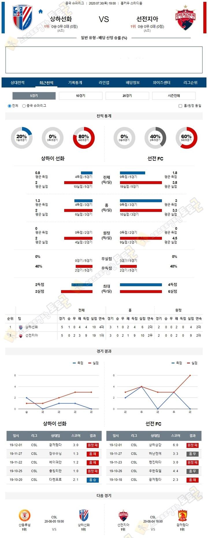 분석픽 7월 30일 중국슈퍼리그 2경기 토토군 분석