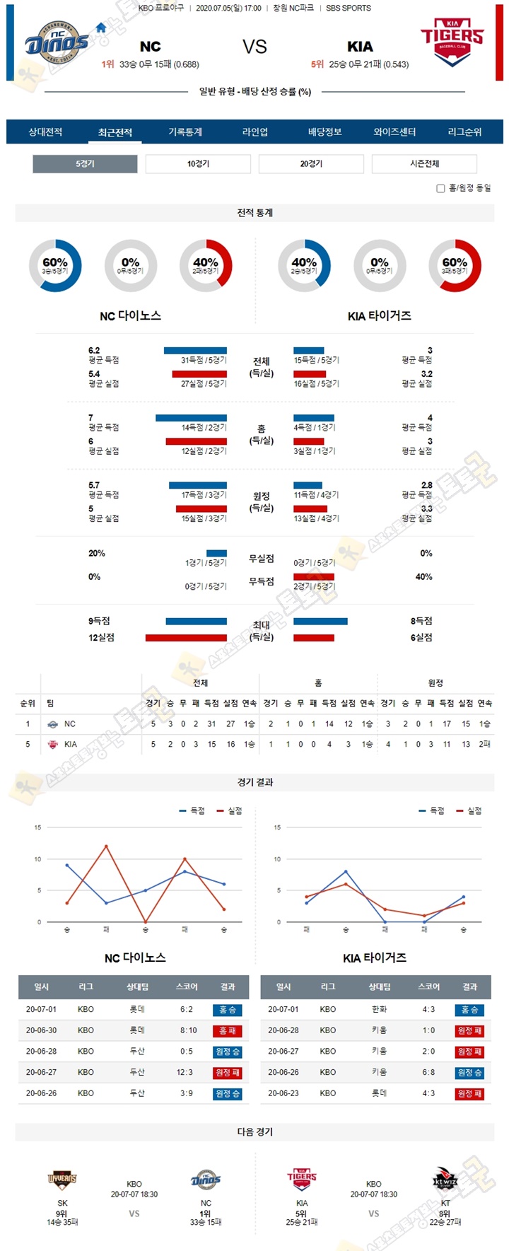 분석픽 7월 5일 KBO 프로야구 5경기 토토군 분석