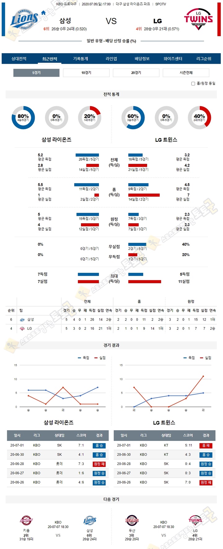 분석픽 7월 5일 KBO 프로야구 5경기 토토군 분석