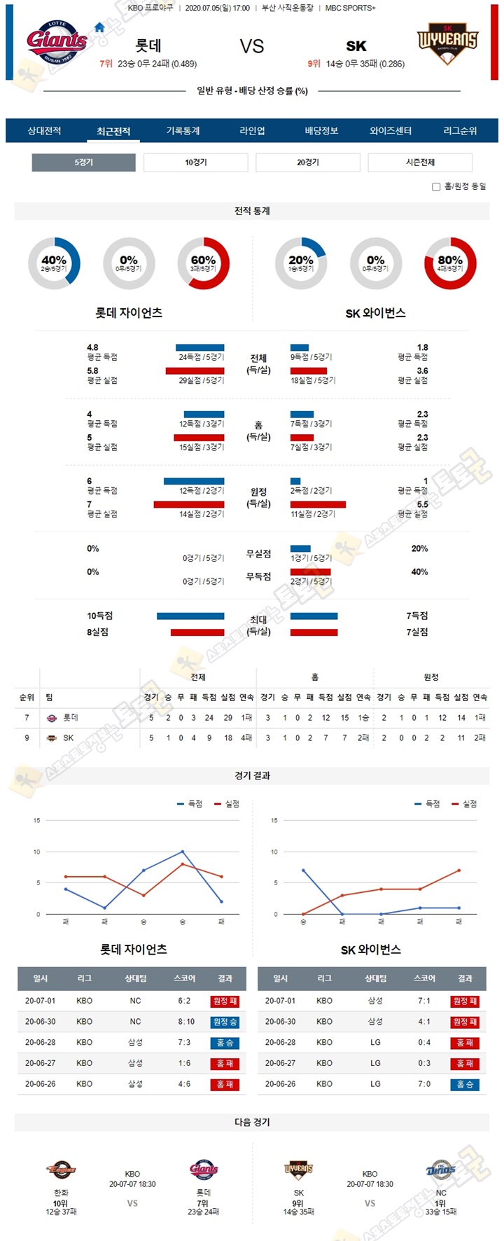 분석픽 7월 5일 KBO 프로야구 5경기 토토군 분석